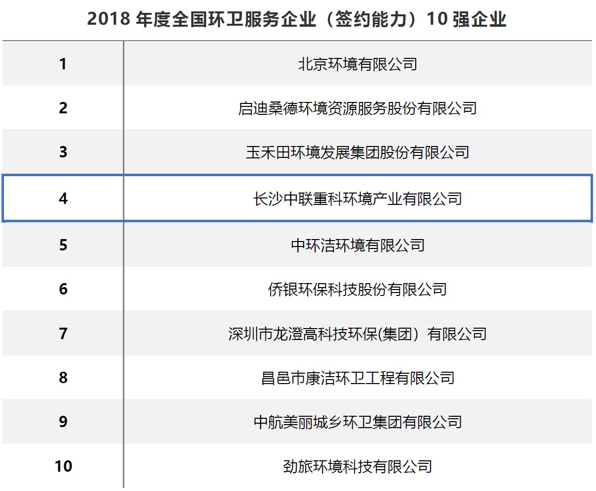 喜讯 | 中联环境进入全国环卫服务企业前4强